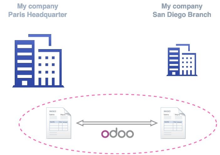 Odoo CMS - a big picture