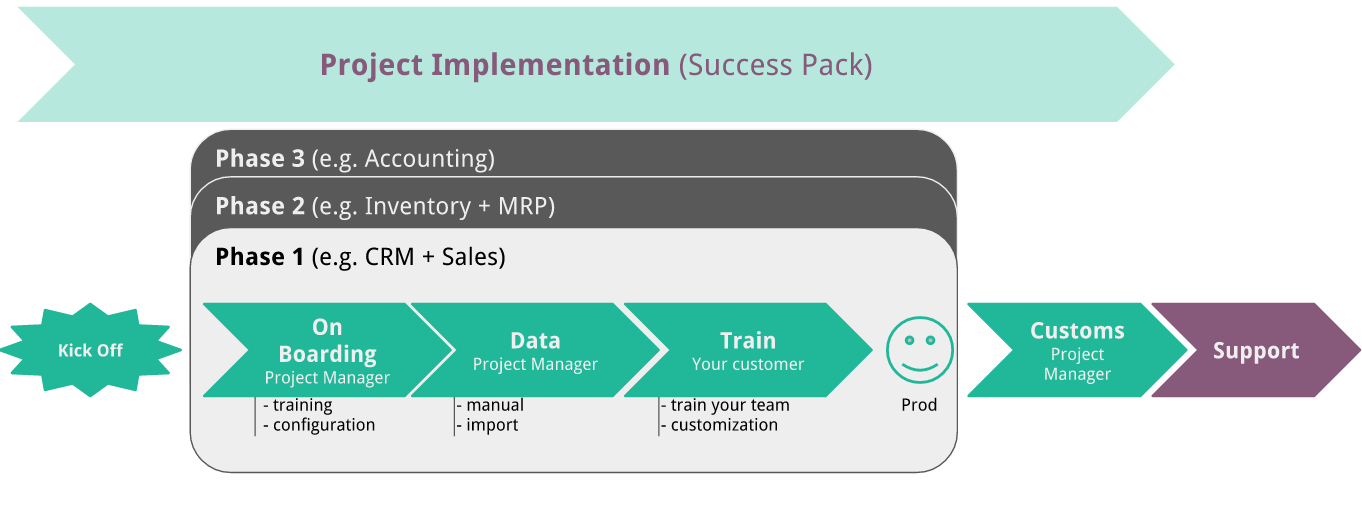 Odoo CMS - a big picture